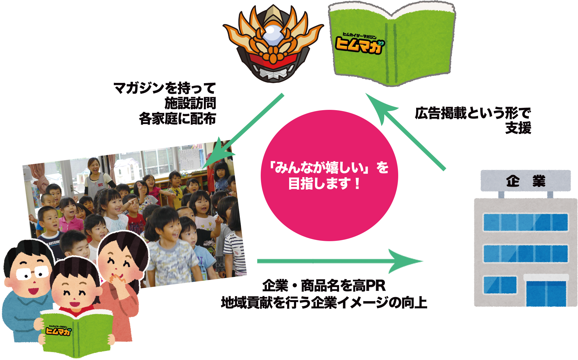 笑顔いっぱいプロジェクトのサービス内容